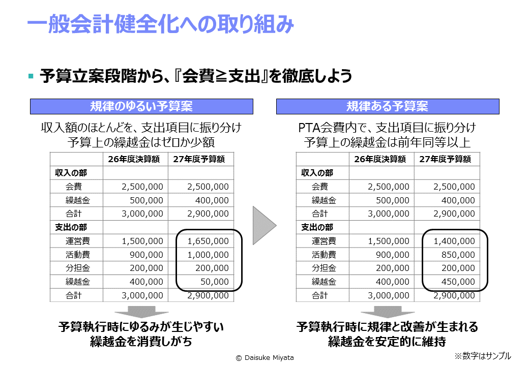 コンサルタントのpta改革 21 チャートでわかる 健全なpta会計の作り方 Mycontribution Net